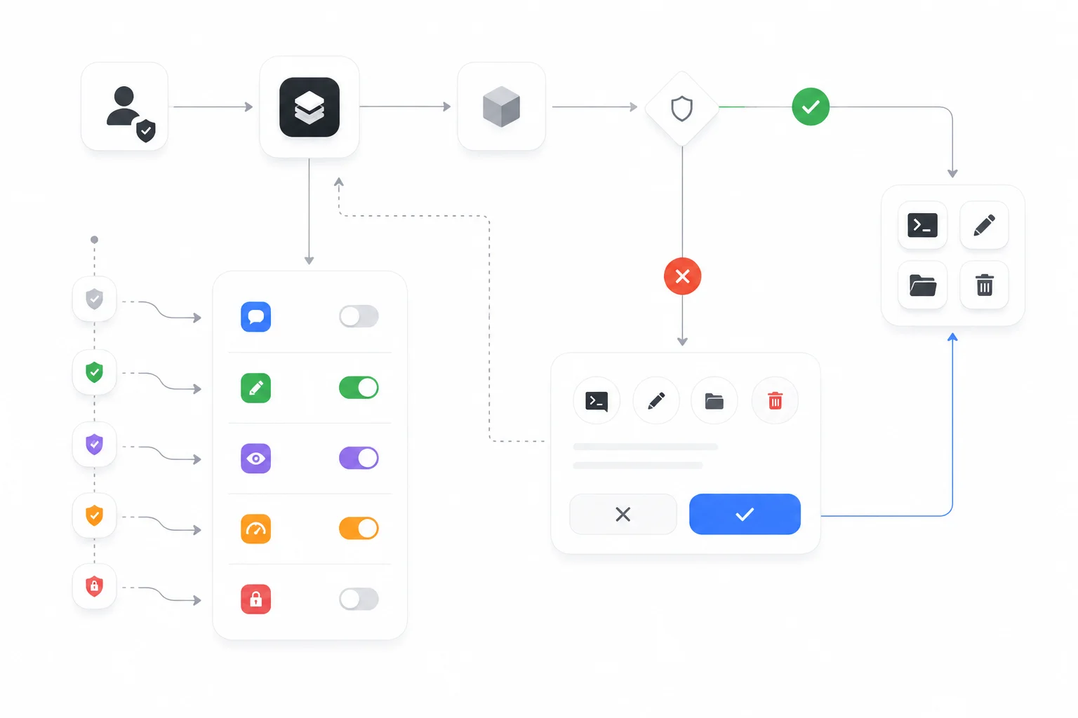 Permission Approval Flow