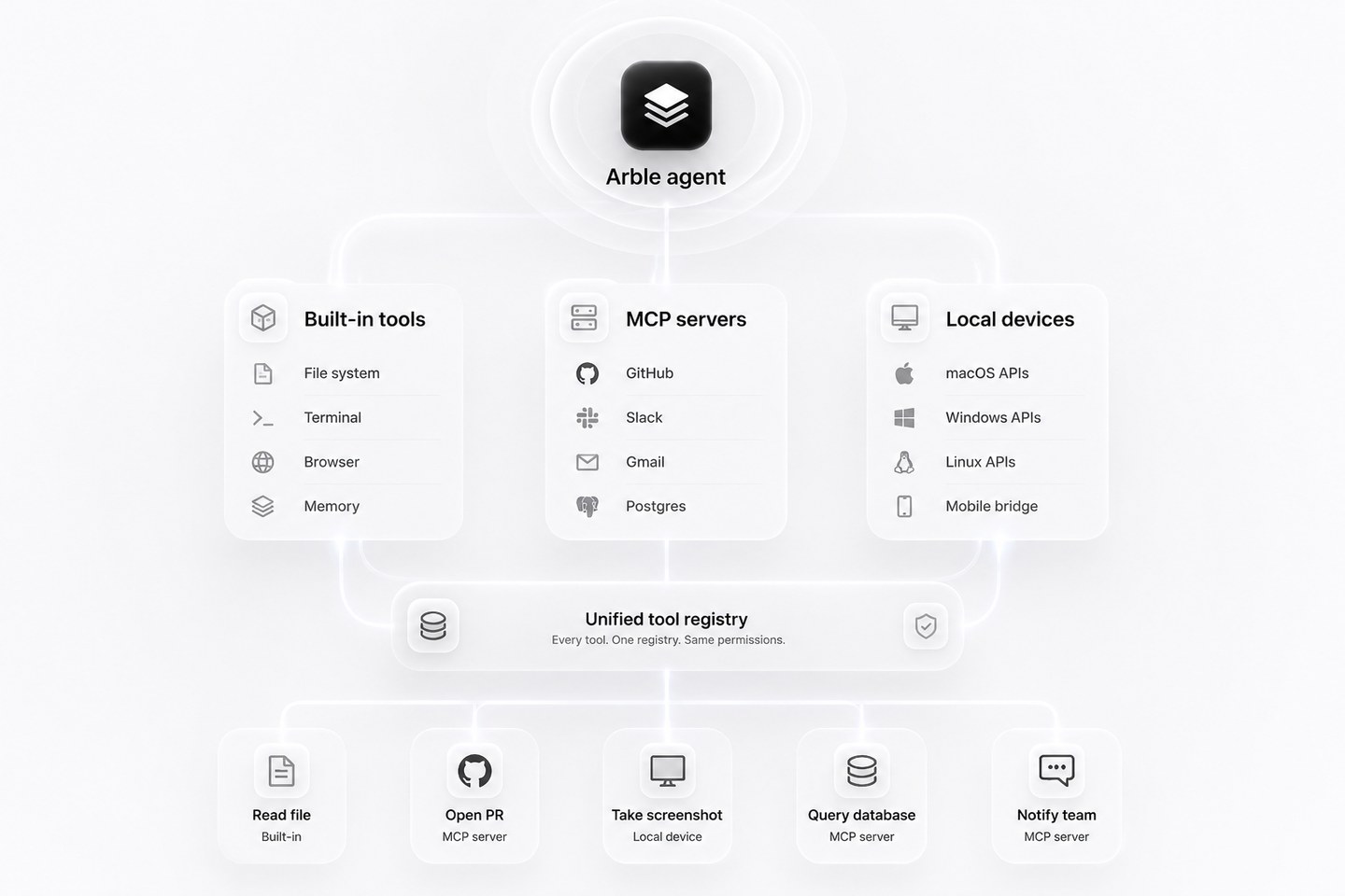 Arble agent at the top branching into three columns — Built-in tools listing file system, terminal, browser and memory; MCP servers listing GitHub, Slack, Gmail and Postgres; and Local devices listing macOS, Windows and Linux APIs and a mobile bridge. All three feed a unified tool registry captioned every tool, one registry, same permissions, which in turn feeds five example calls: read file from built-in, open PR from an MCP server, take screenshot from a local device, query database and notify team from MCP servers.