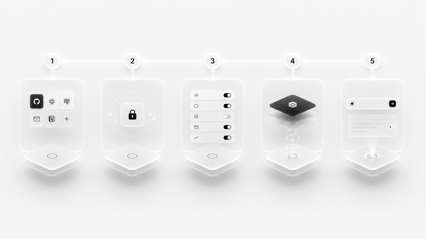 Five numbered stages shown as frosted cards: a grid of service icons for install, a padlock for authentication, a list of permission toggles for review, the Arble mark for ready, and a prompt field with a response for use in the agent.