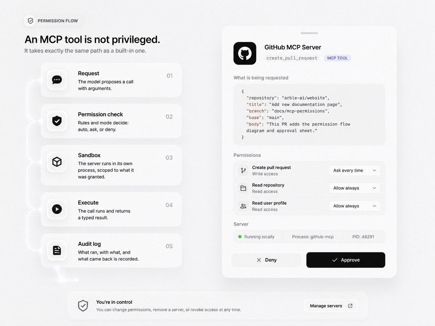 Permission flow beside an approval sheet. On the left, five numbered steps: request, permission check, sandbox, execute and audit log. On the right, a GitHub MCP Server sheet showing a create_pull_request call with its arguments, three permissions each set to ask every time or allow always, a note that the server is running locally, and Deny and Approve buttons.