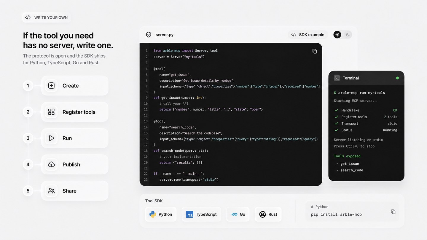Writing your own server: five steps down the left — create, register tools, run, publish, share — beside a Python file defining two tools with the decorator syntax, a terminal showing the server starting and exposing both tools, and SDK options for Python, TypeScript, Go and Rust.