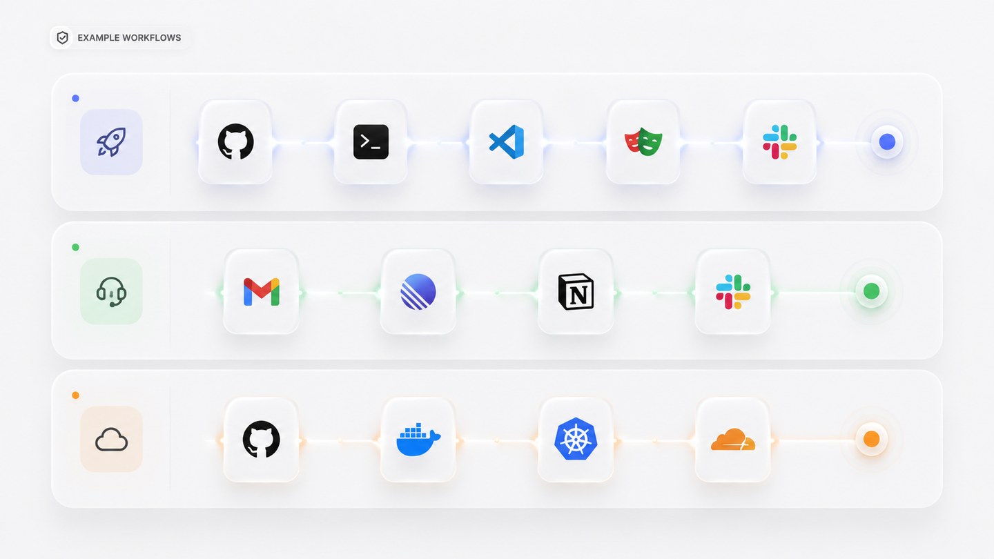 Three example workflows as horizontal chains of app icons: GitHub to terminal to VS Code to a test runner to Slack; Gmail to Linear to Notion to Slack; and GitHub to Docker to Kubernetes to Cloudflare.