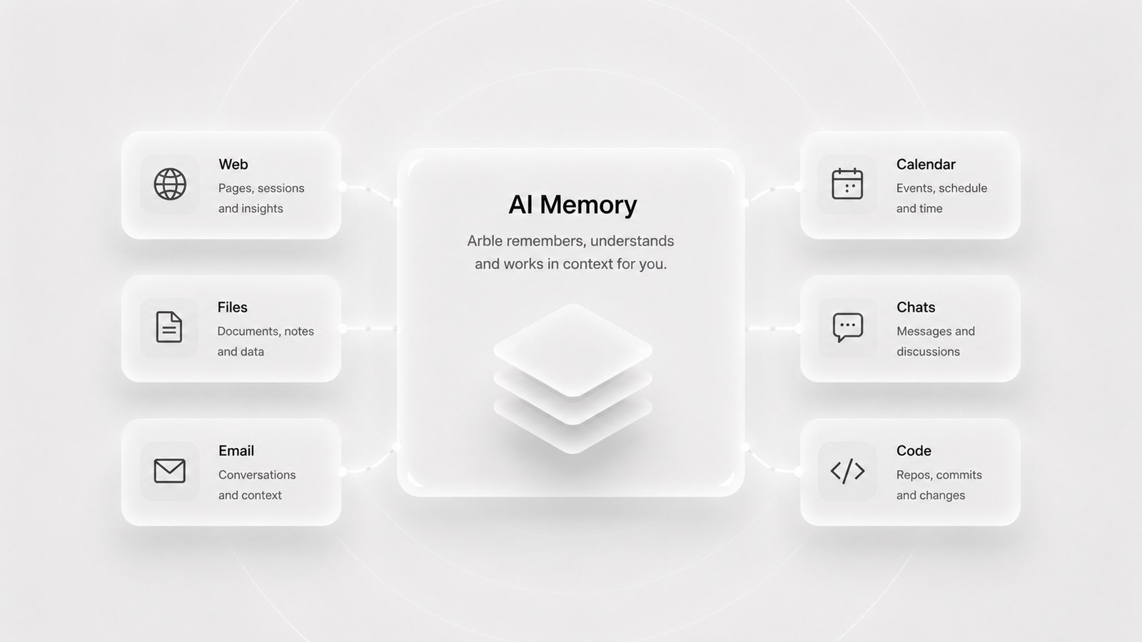 A hub diagram in greyscale: AI Memory at the centre, described as remembering, understanding and working in context, wired out to Web, Files and Email on the left and Calendar, Chats and Code on the right.